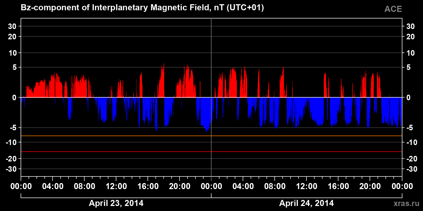 Component Bz of the interplanetary magnetic field