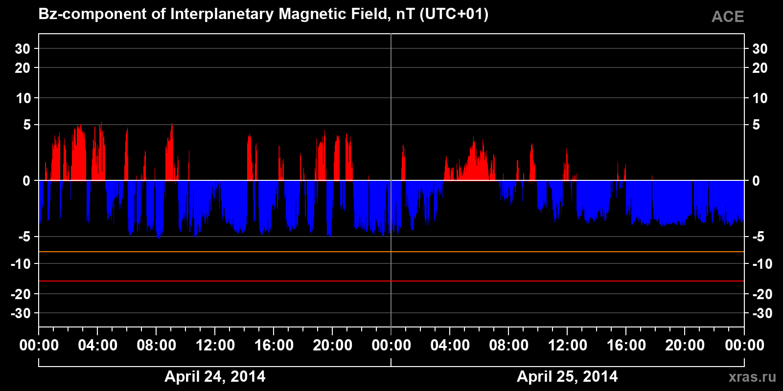 Component Bz of the interplanetary magnetic field