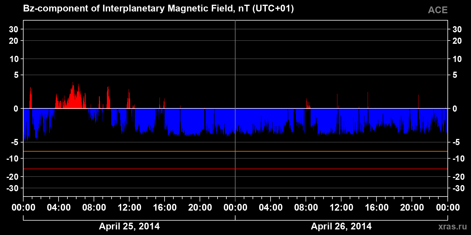 Component Bz of the interplanetary magnetic field