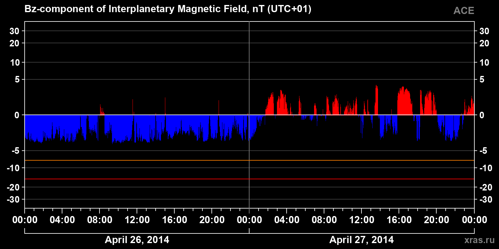 Component Bz of the interplanetary magnetic field