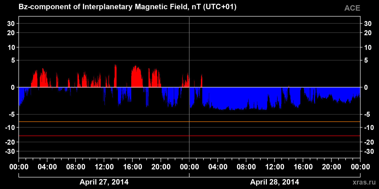 Component Bz of the interplanetary magnetic field