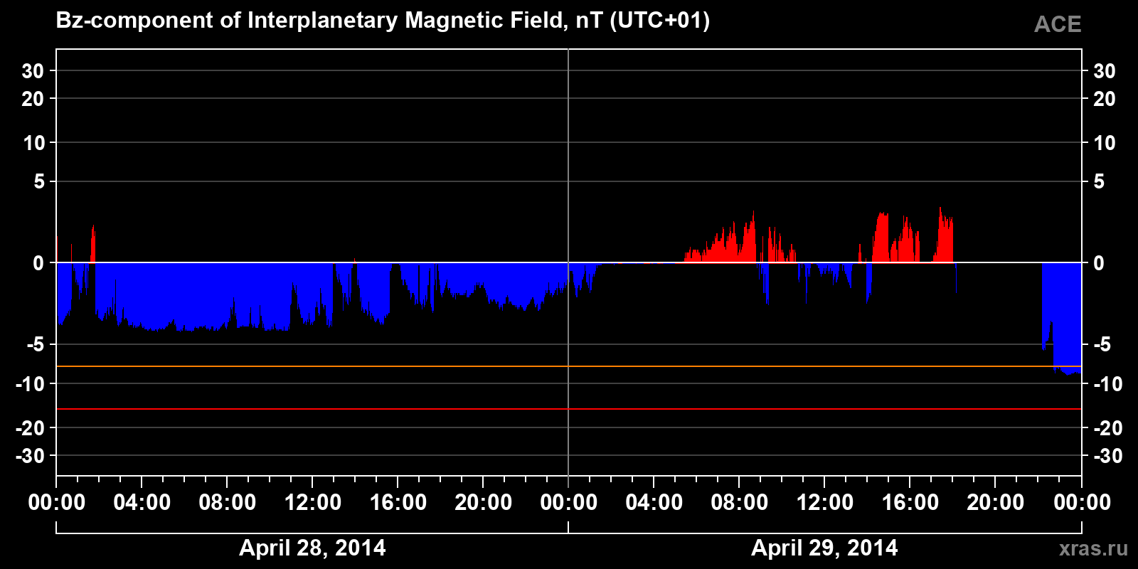 Component Bz of the interplanetary magnetic field