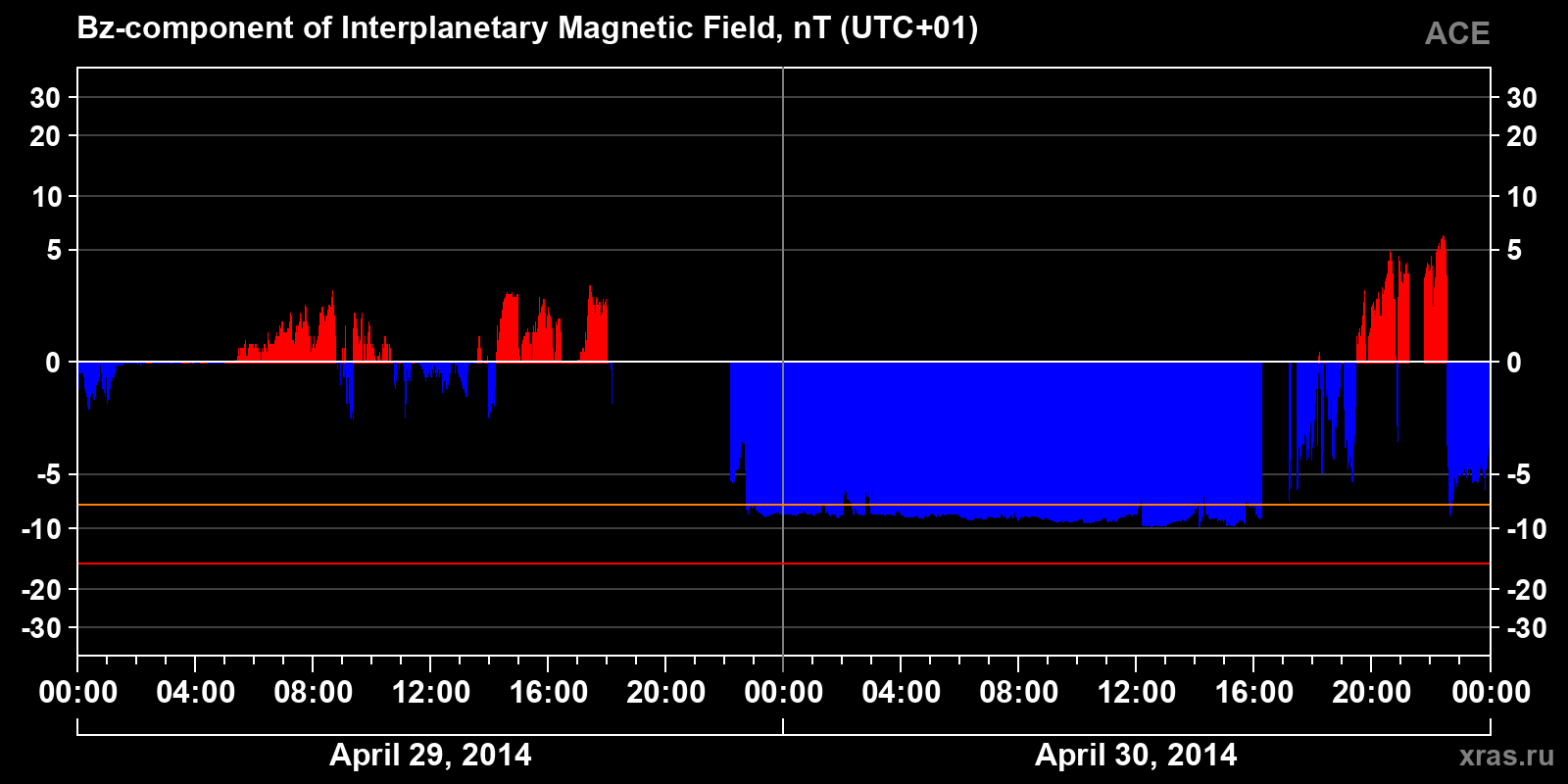 Component Bz of the interplanetary magnetic field