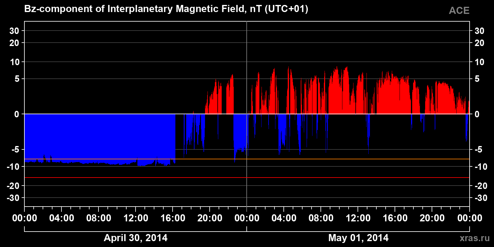 Component Bz of the interplanetary magnetic field