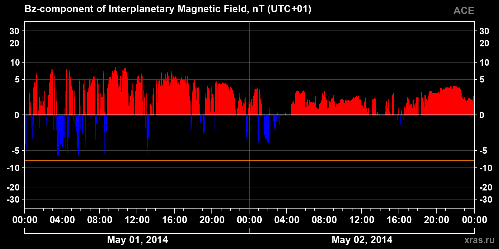 Component Bz of the interplanetary magnetic field