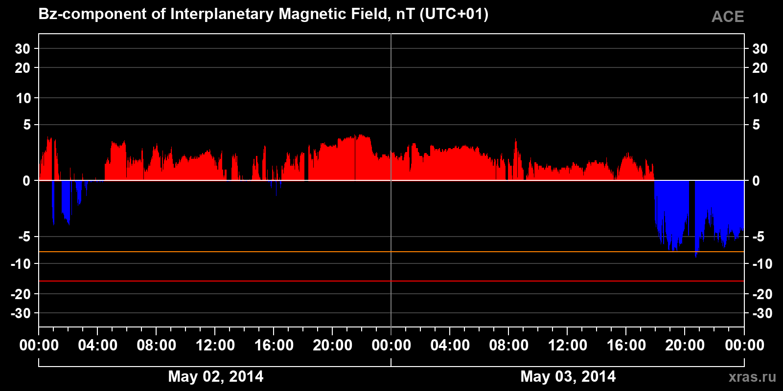Component Bz of the interplanetary magnetic field
