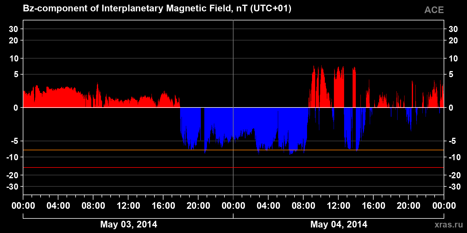 Component Bz of the interplanetary magnetic field