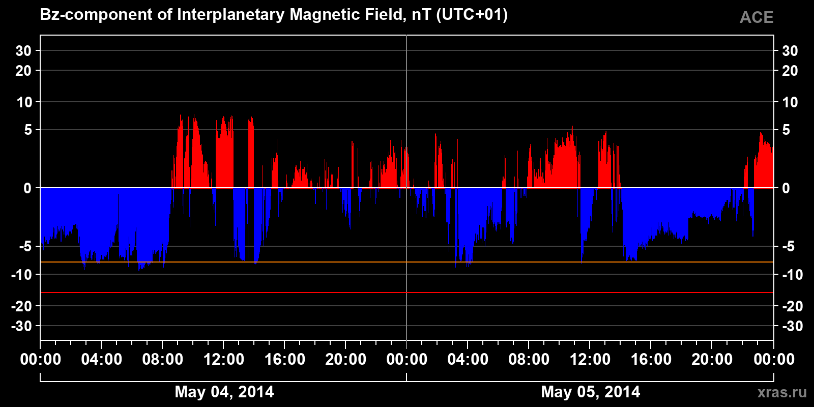 Component Bz of the interplanetary magnetic field