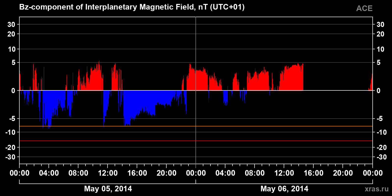 Component Bz of the interplanetary magnetic field