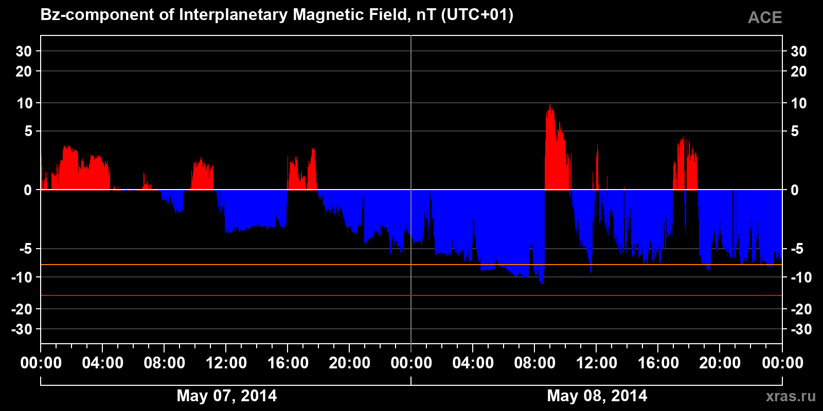 Component Bz of the interplanetary magnetic field
