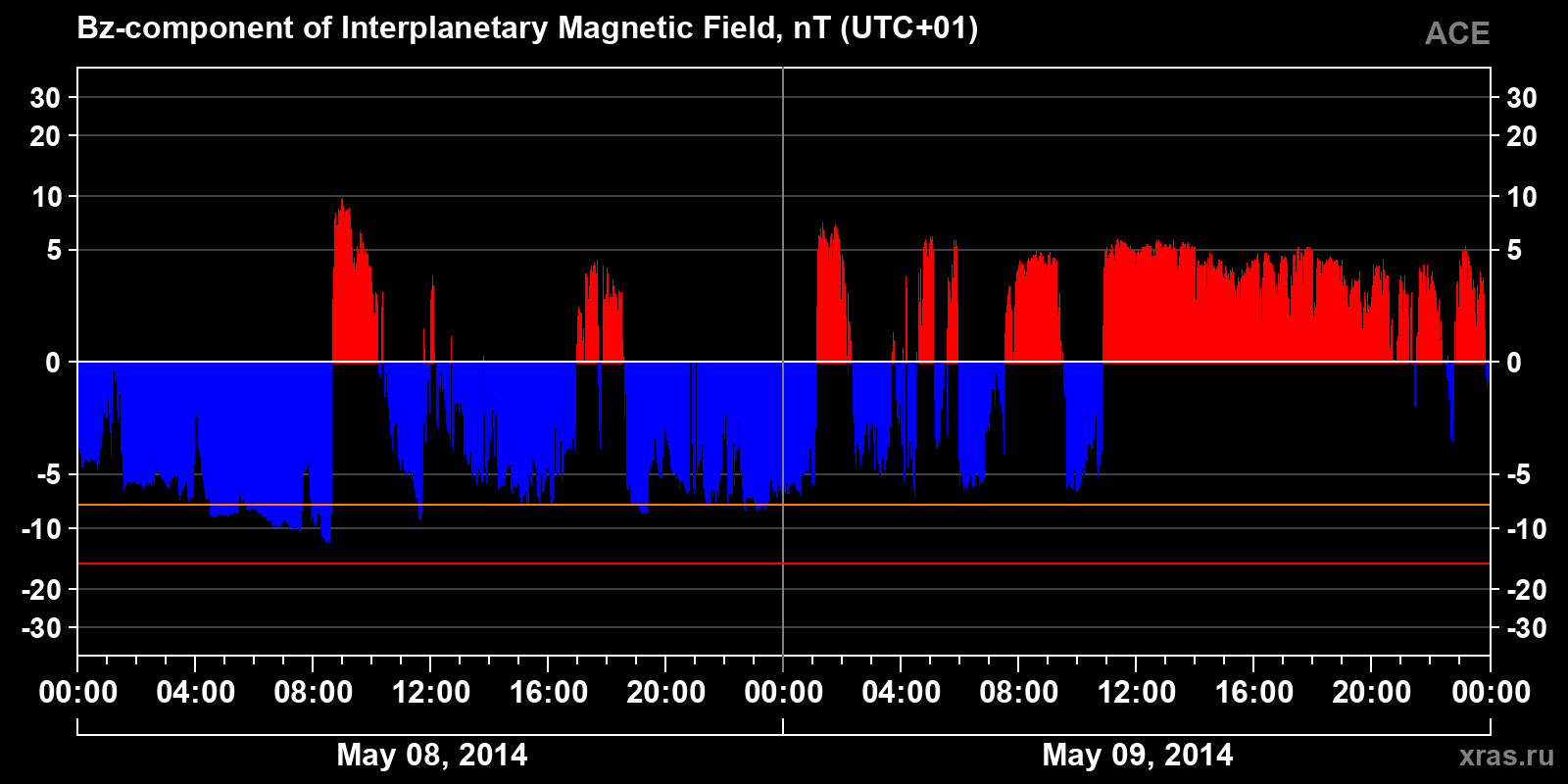 Component Bz of the interplanetary magnetic field
