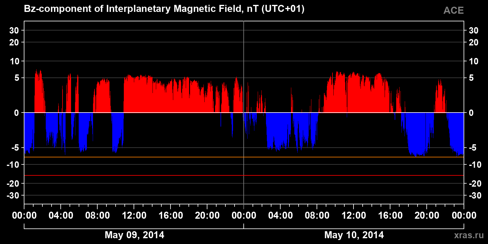 Component Bz of the interplanetary magnetic field