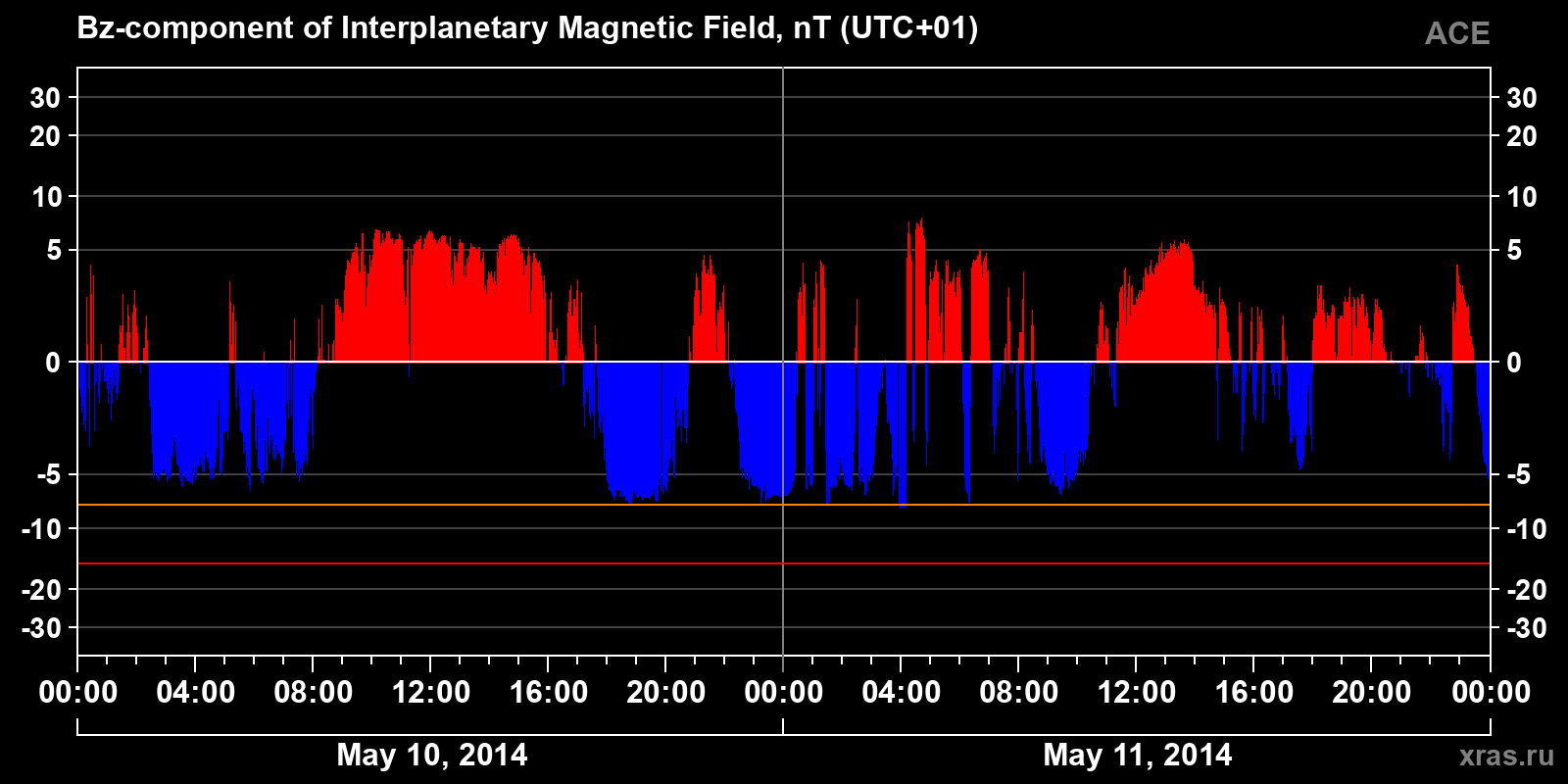 Component Bz of the interplanetary magnetic field