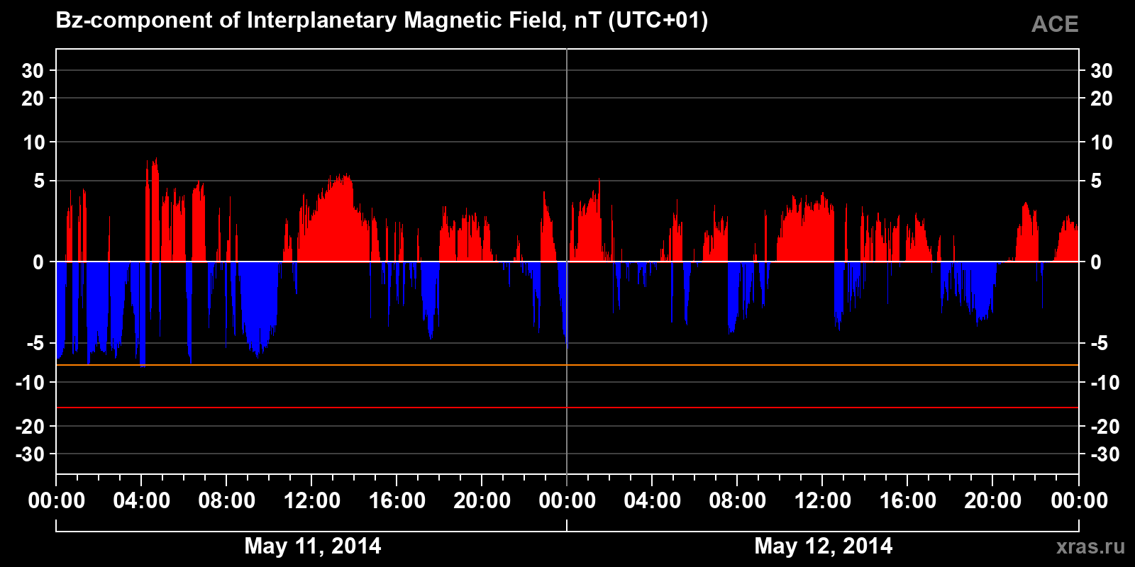 Component Bz of the interplanetary magnetic field