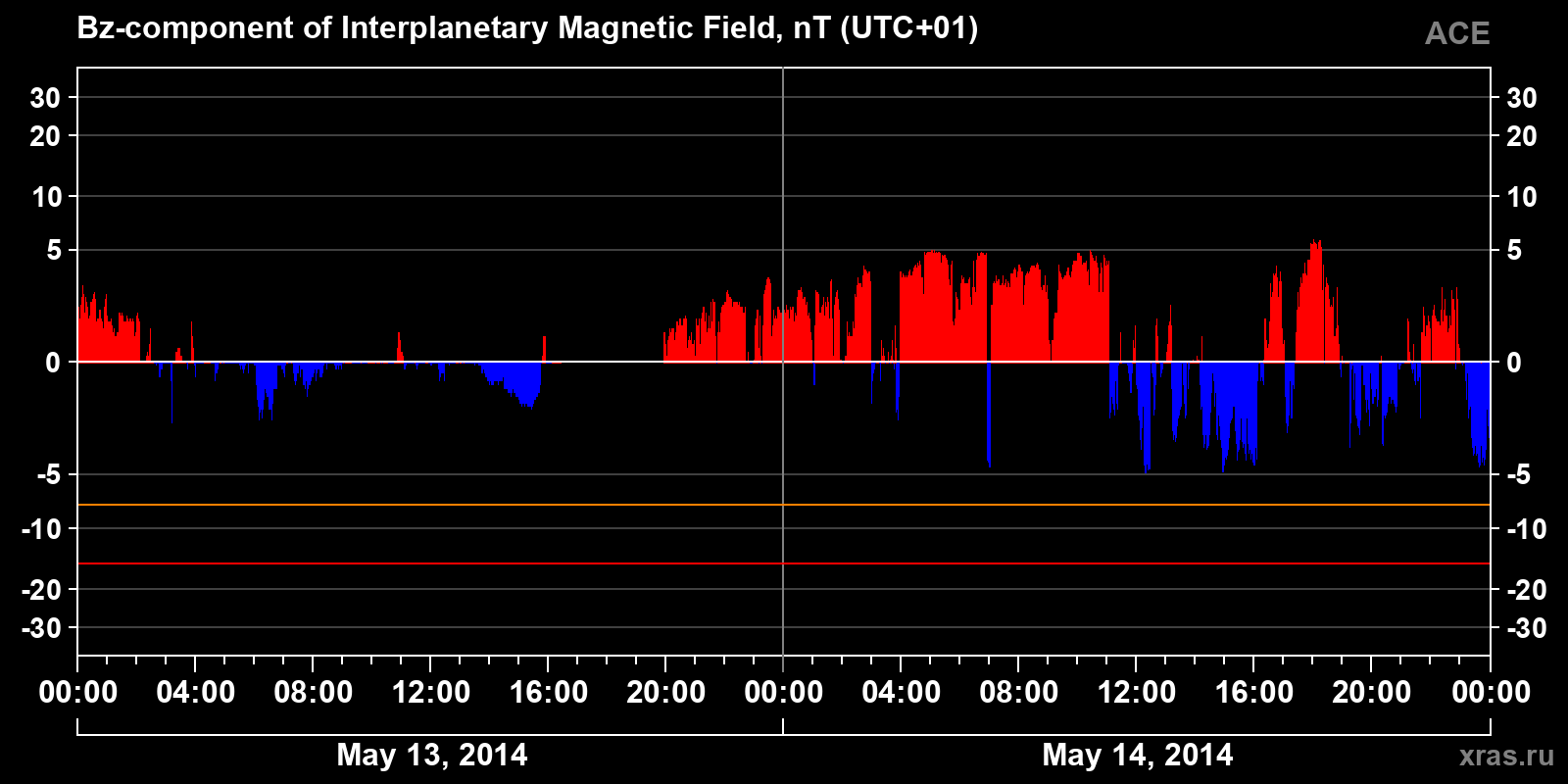 Component Bz of the interplanetary magnetic field