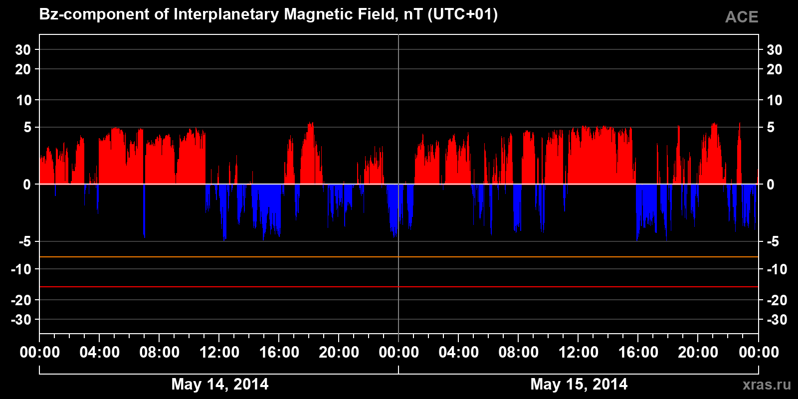 Component Bz of the interplanetary magnetic field