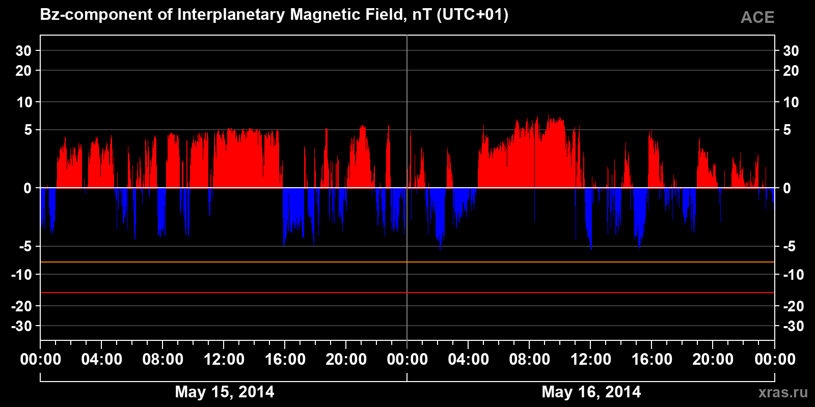 Component Bz of the interplanetary magnetic field