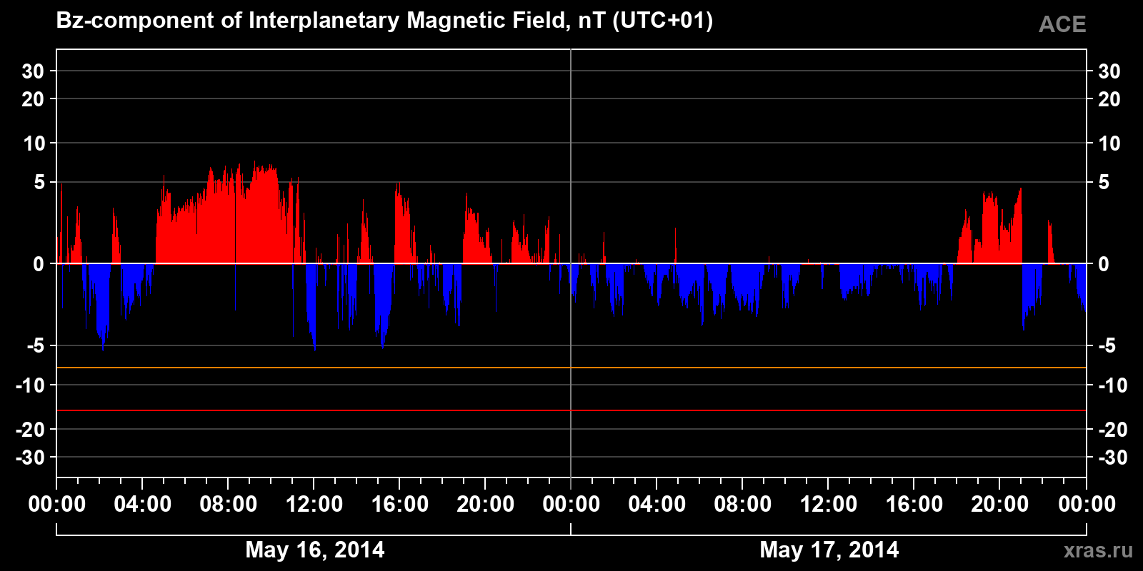 Component Bz of the interplanetary magnetic field