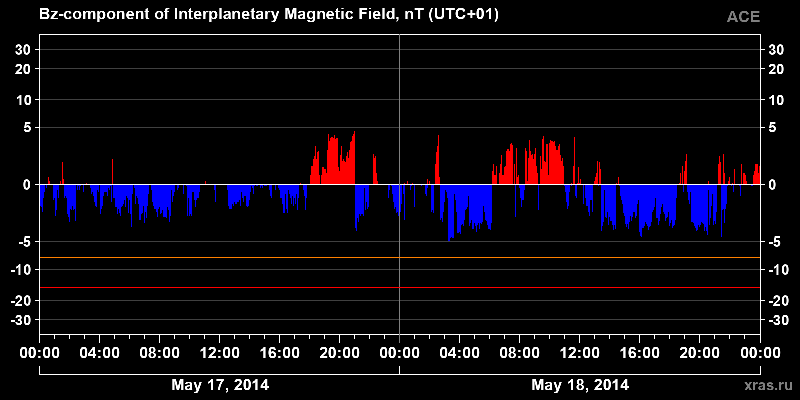 Component Bz of the interplanetary magnetic field