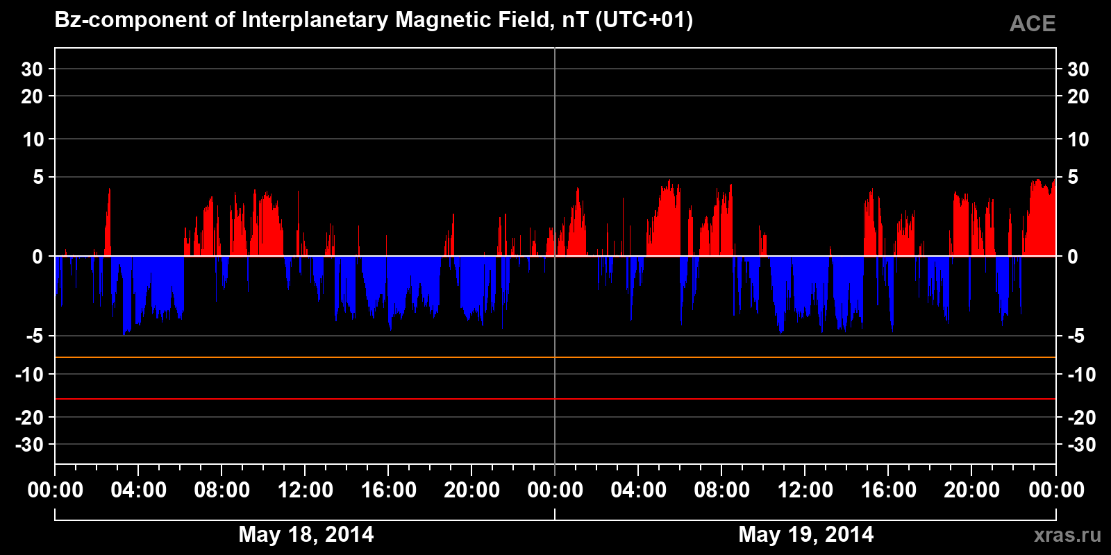 Component Bz of the interplanetary magnetic field