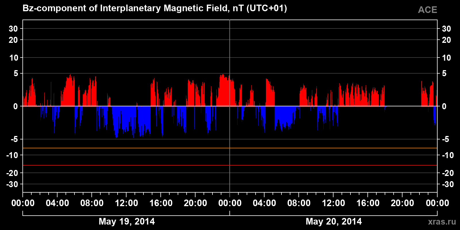Component Bz of the interplanetary magnetic field