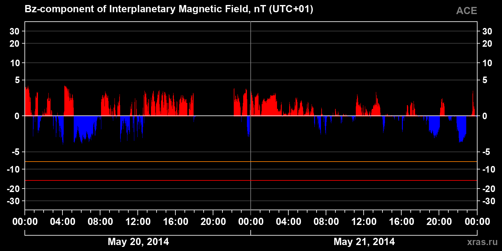 Component Bz of the interplanetary magnetic field