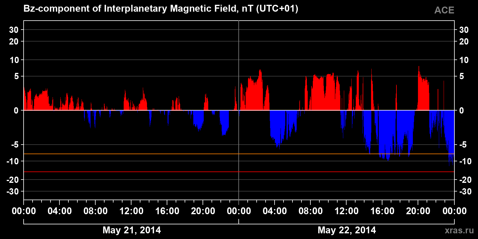 Component Bz of the interplanetary magnetic field