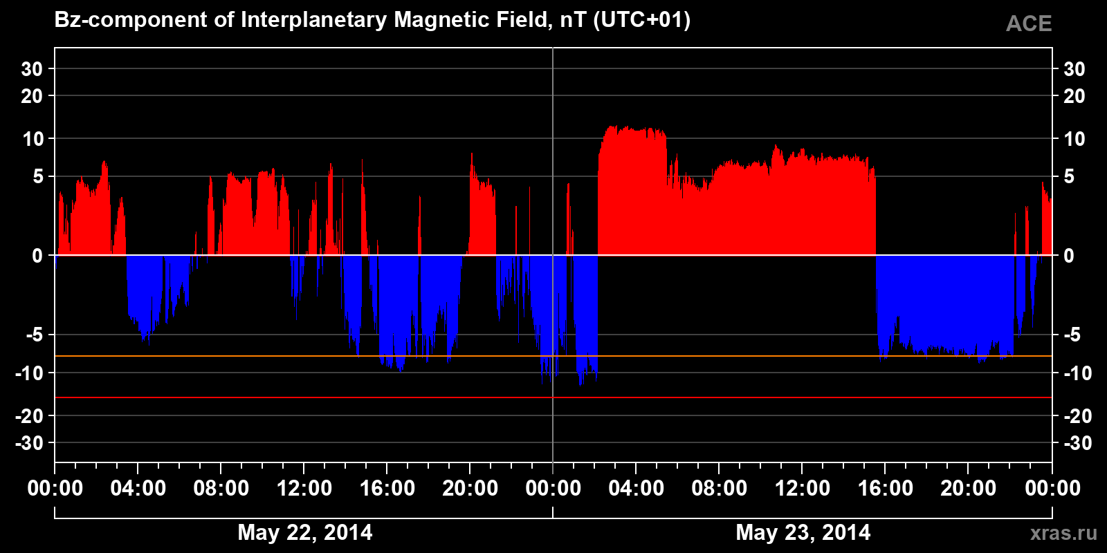 Component Bz of the interplanetary magnetic field