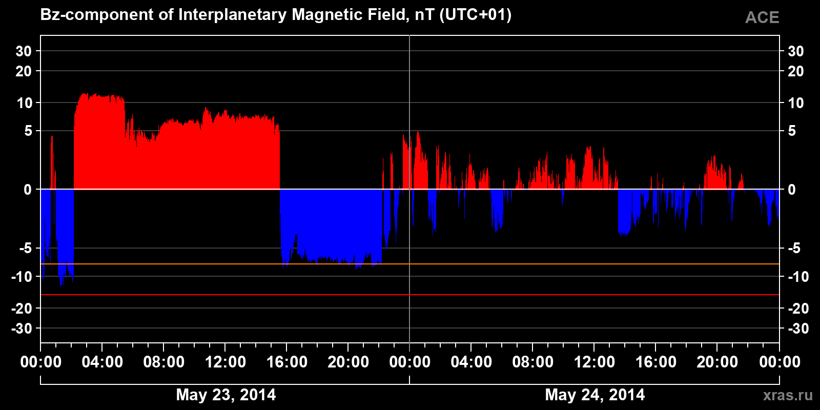 Component Bz of the interplanetary magnetic field