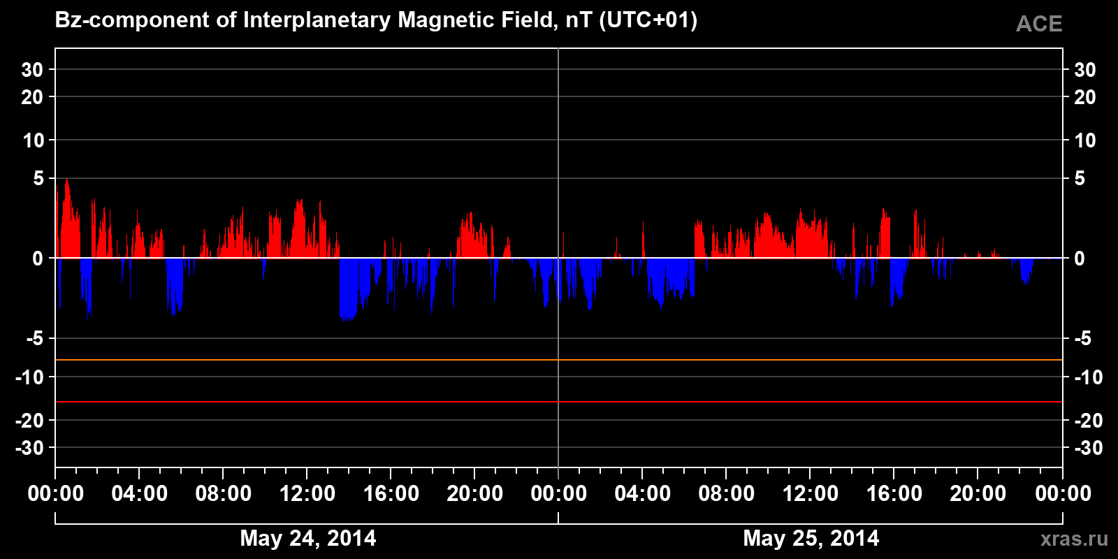 Component Bz of the interplanetary magnetic field