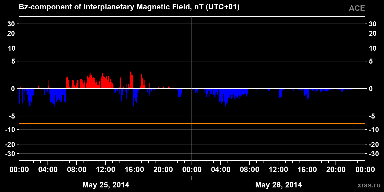 Component Bz of the interplanetary magnetic field
