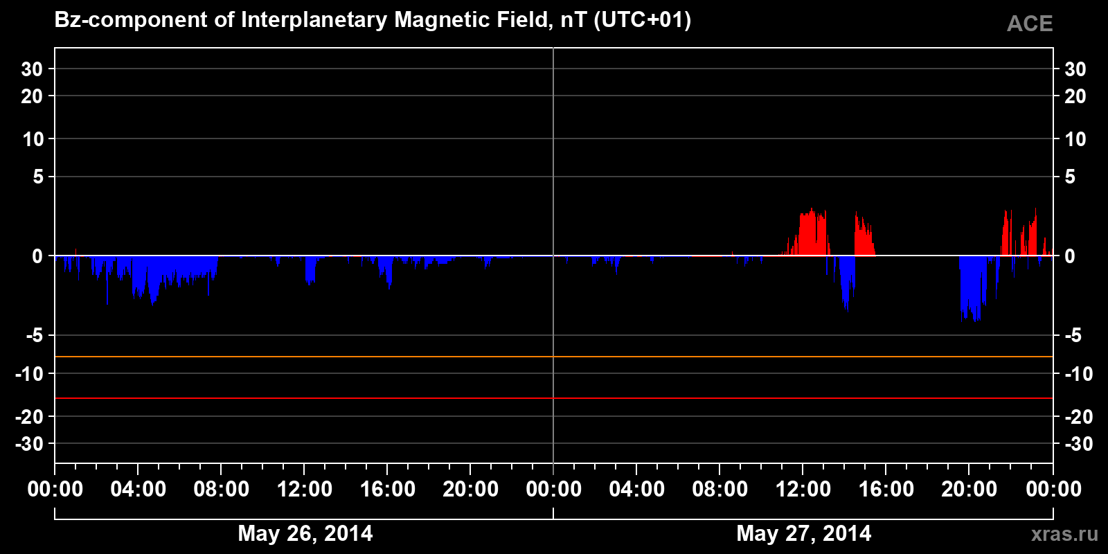 Component Bz of the interplanetary magnetic field