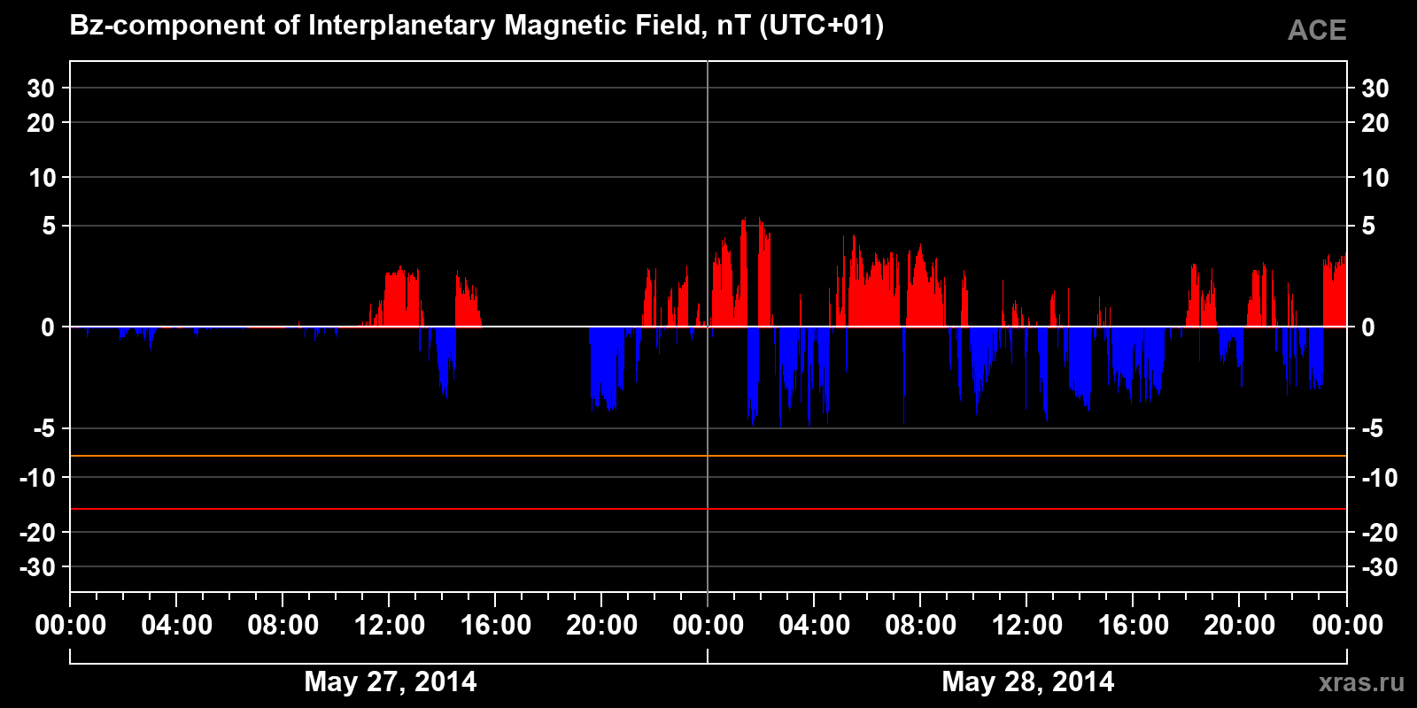 Component Bz of the interplanetary magnetic field