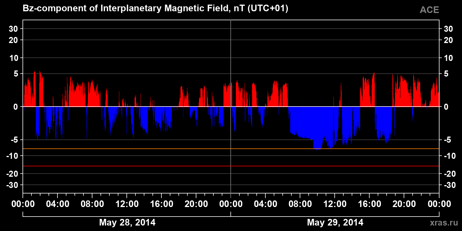 Component Bz of the interplanetary magnetic field