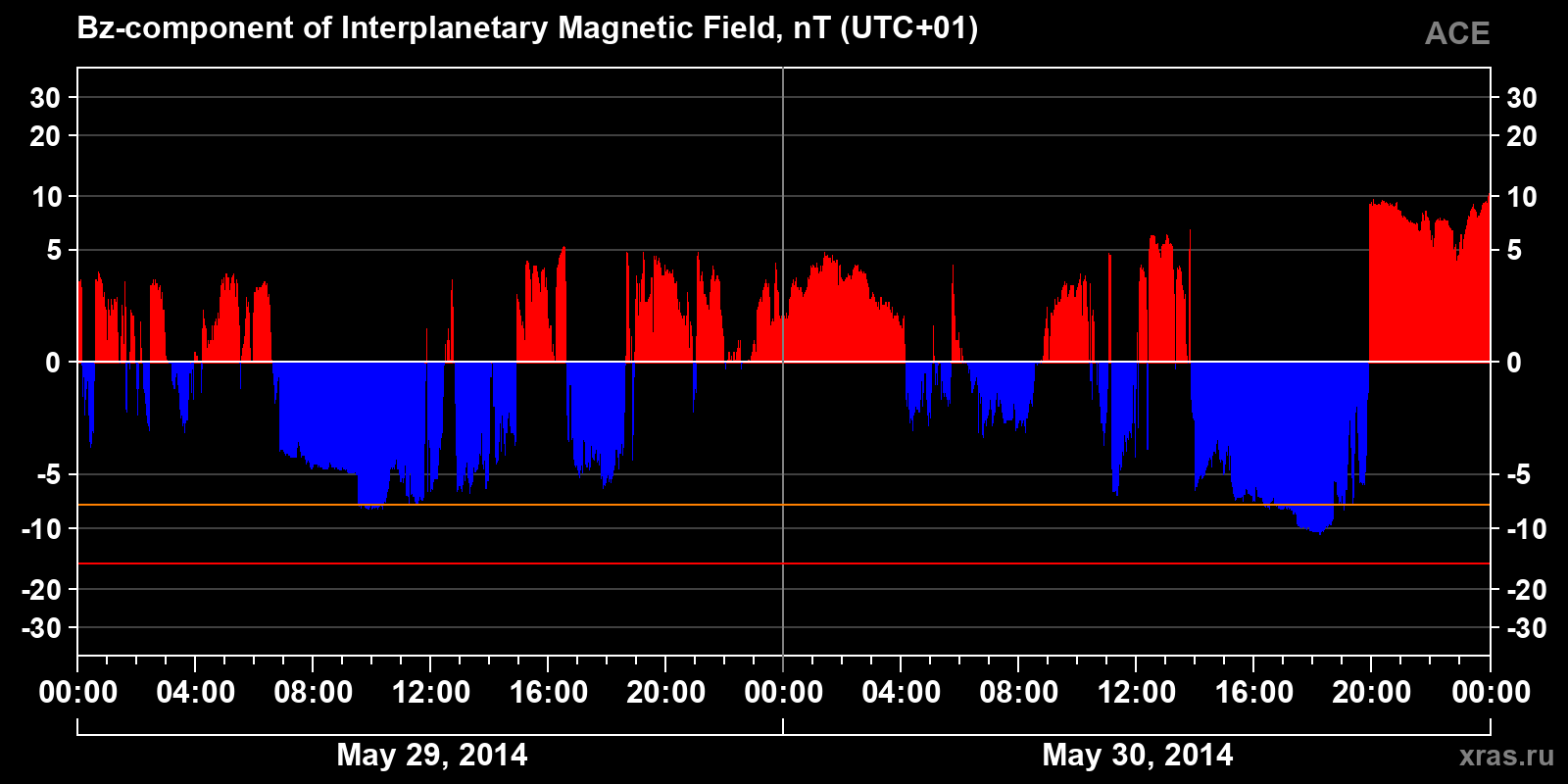 Component Bz of the interplanetary magnetic field