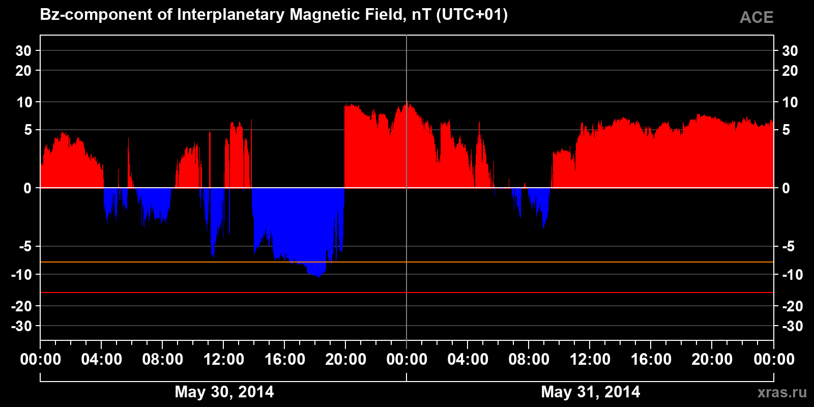 Component Bz of the interplanetary magnetic field