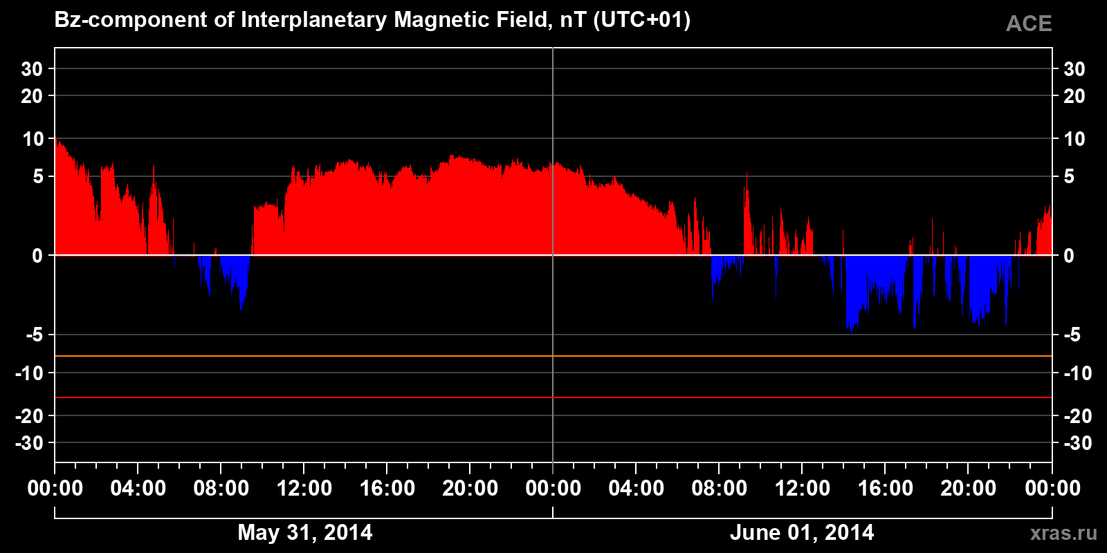Component Bz of the interplanetary magnetic field