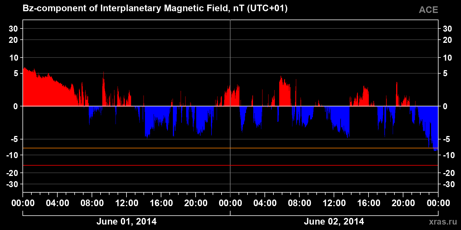 Component Bz of the interplanetary magnetic field