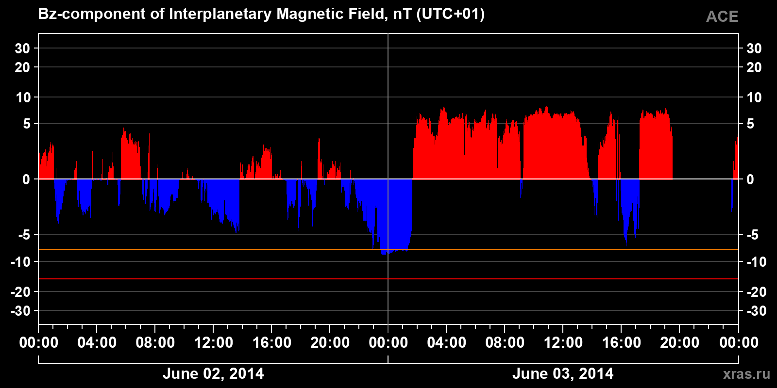 Component Bz of the interplanetary magnetic field