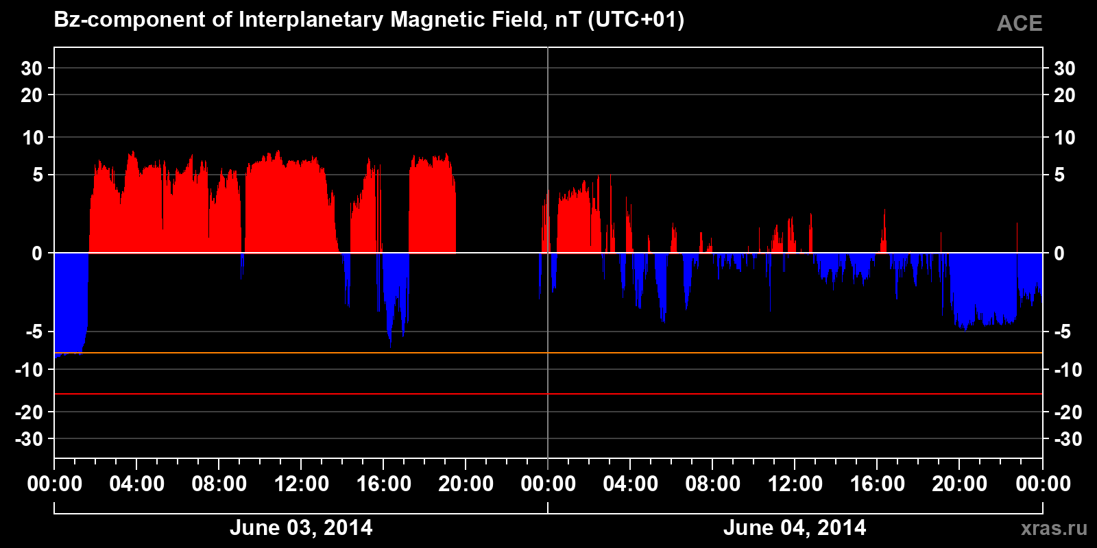 Component Bz of the interplanetary magnetic field