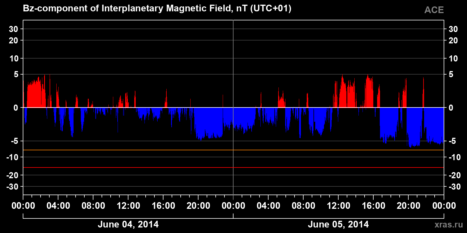 Component Bz of the interplanetary magnetic field