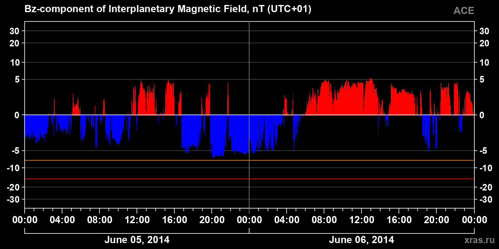 Component Bz of the interplanetary magnetic field