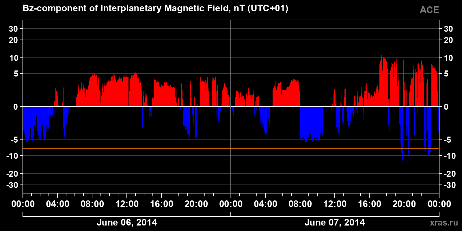 Component Bz of the interplanetary magnetic field