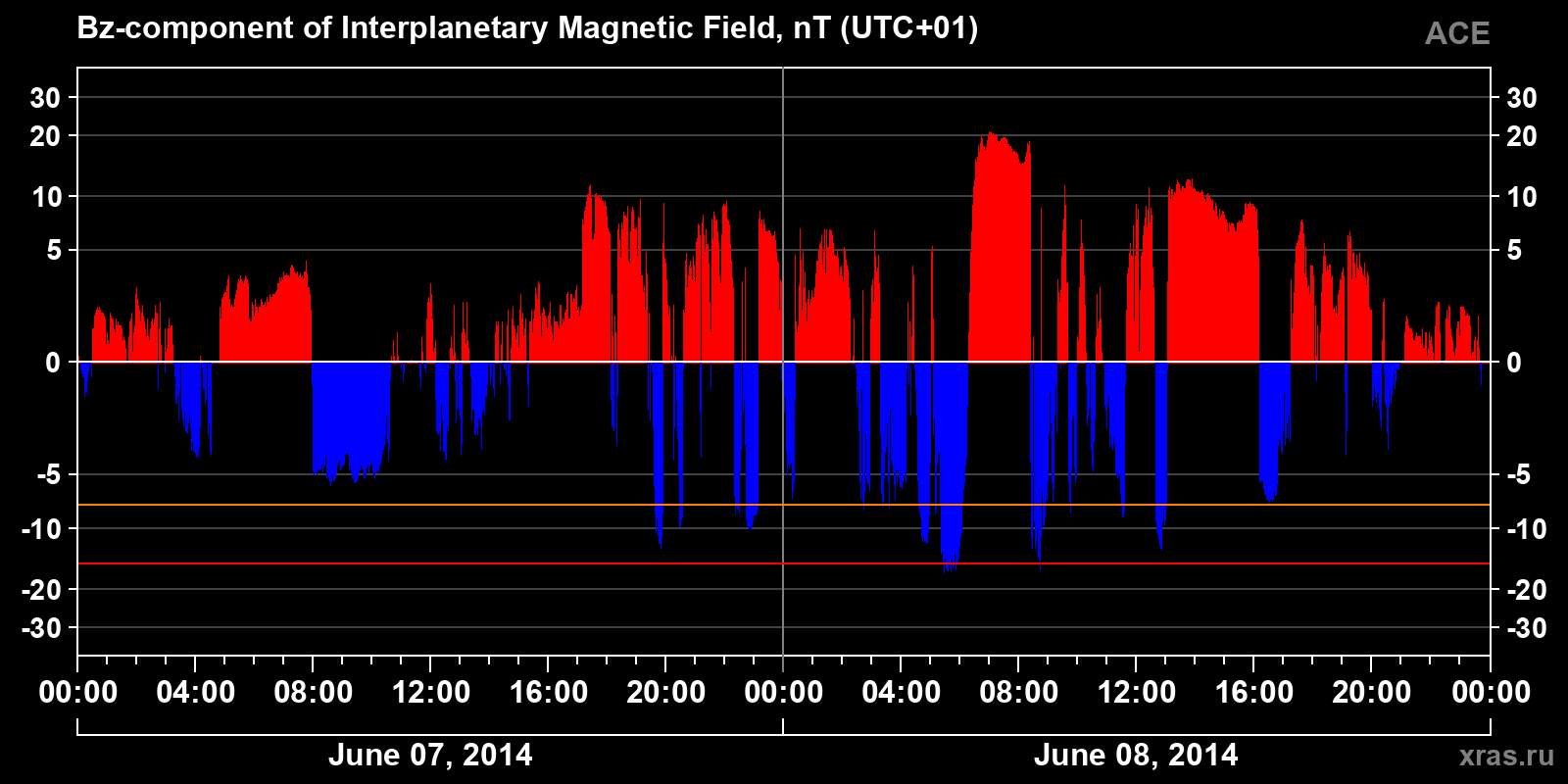 Component Bz of the interplanetary magnetic field