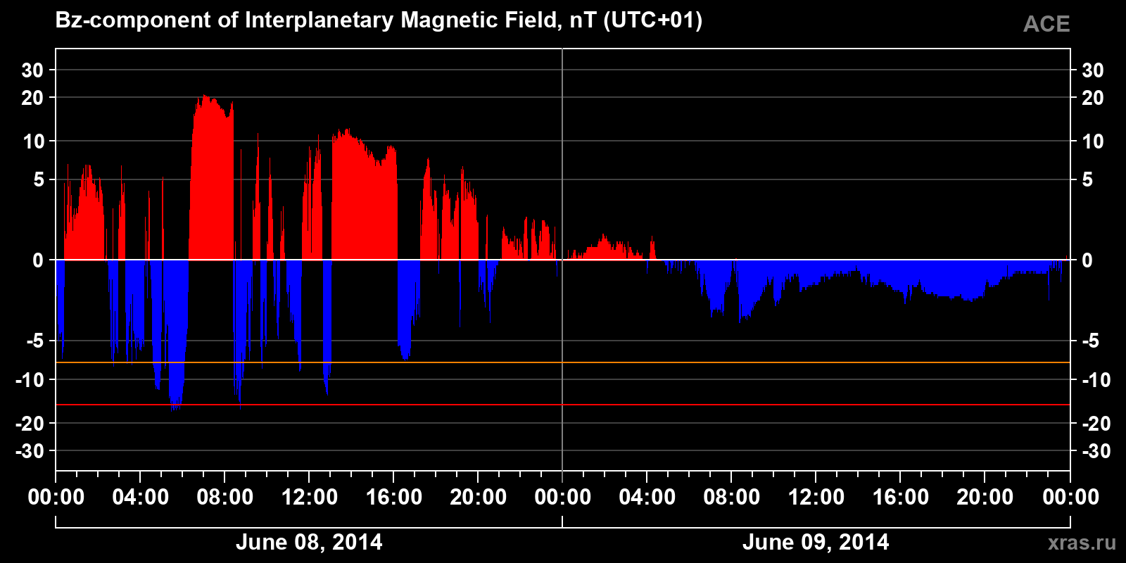 Component Bz of the interplanetary magnetic field