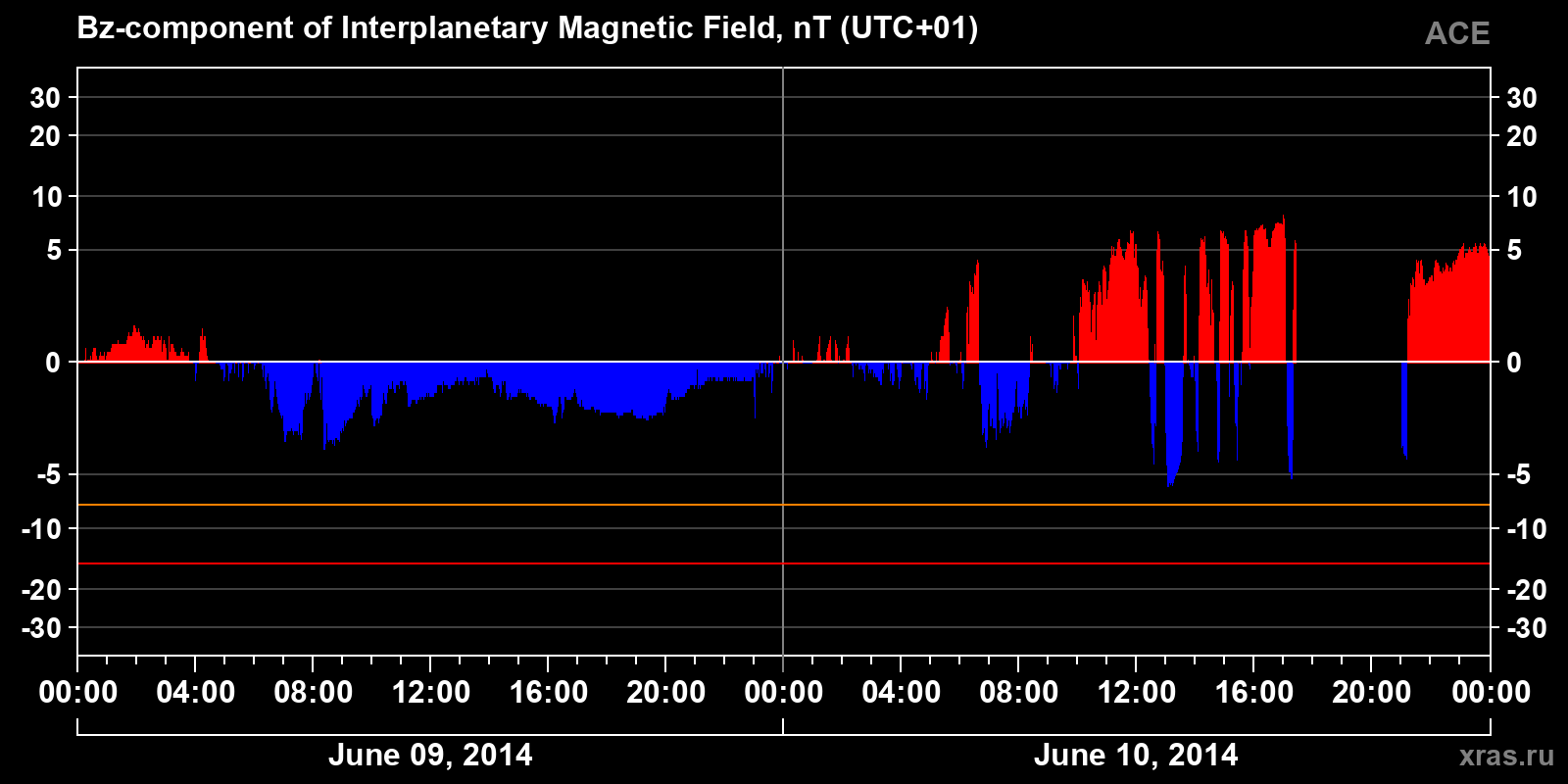 Component Bz of the interplanetary magnetic field