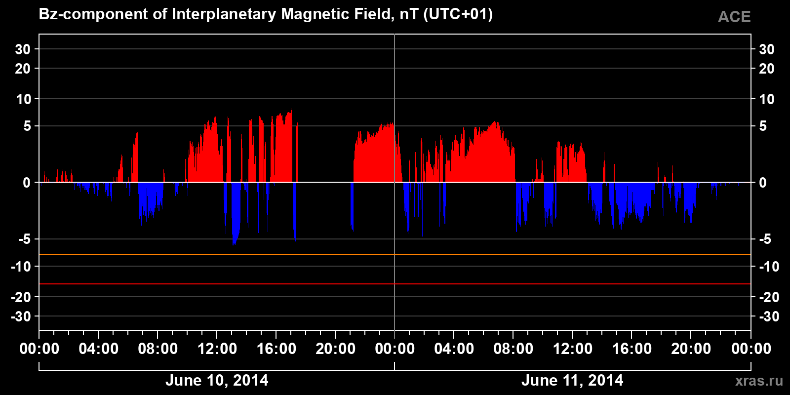 Component Bz of the interplanetary magnetic field