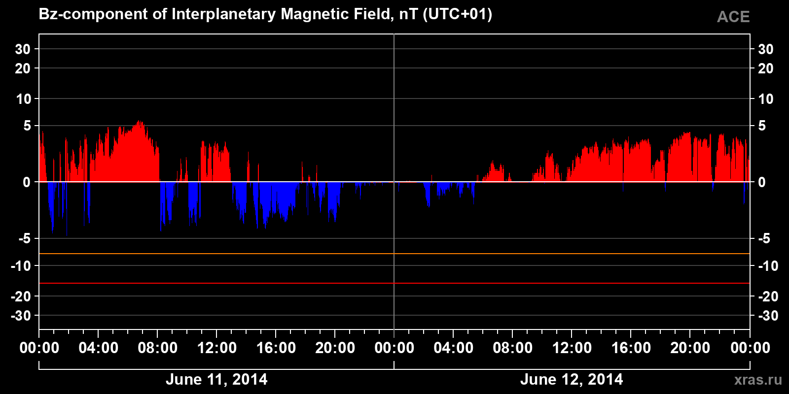 Component Bz of the interplanetary magnetic field