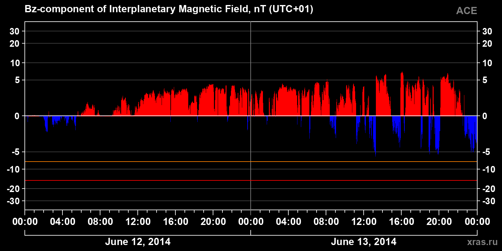 Component Bz of the interplanetary magnetic field