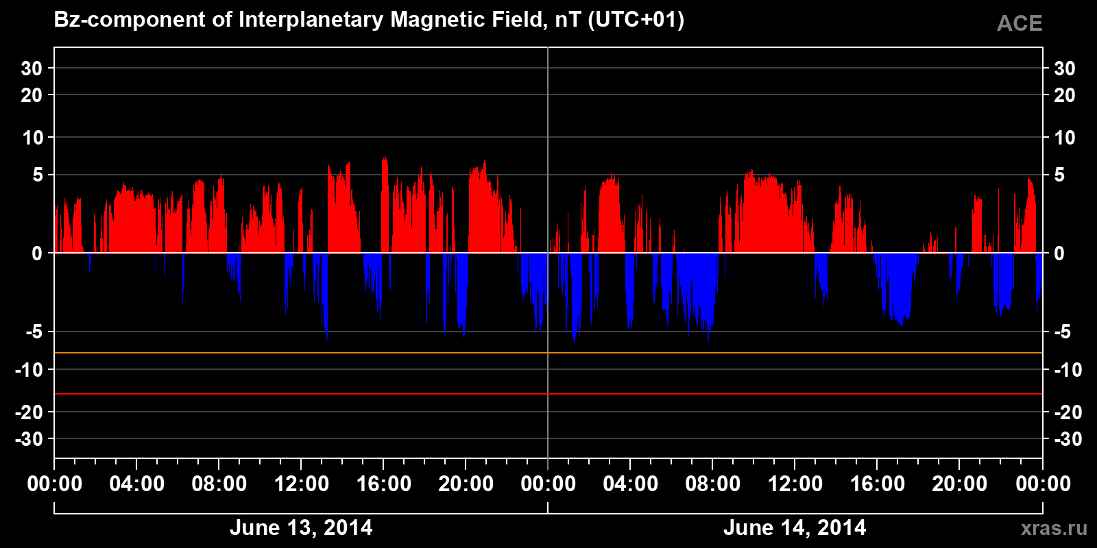 Component Bz of the interplanetary magnetic field